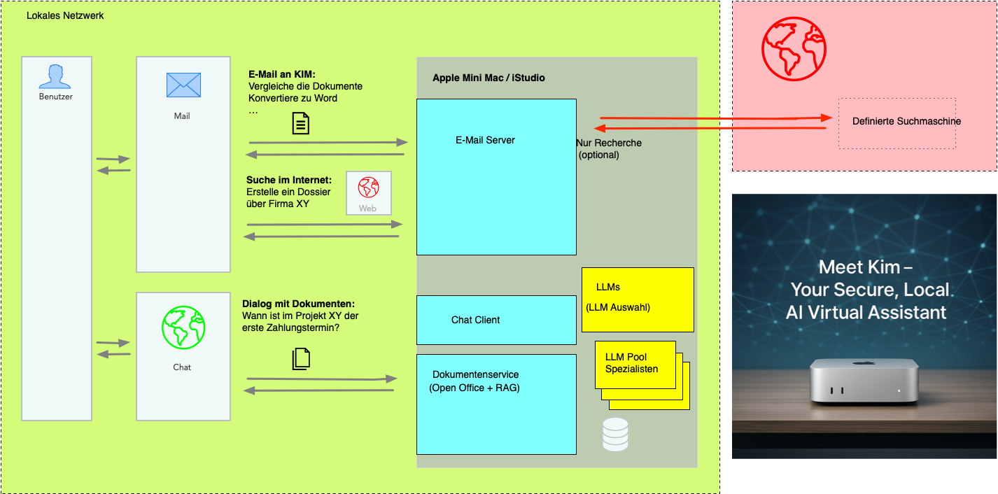 Kim system architecture: email interface, local LLM, document processing, optional web search — all within a local network