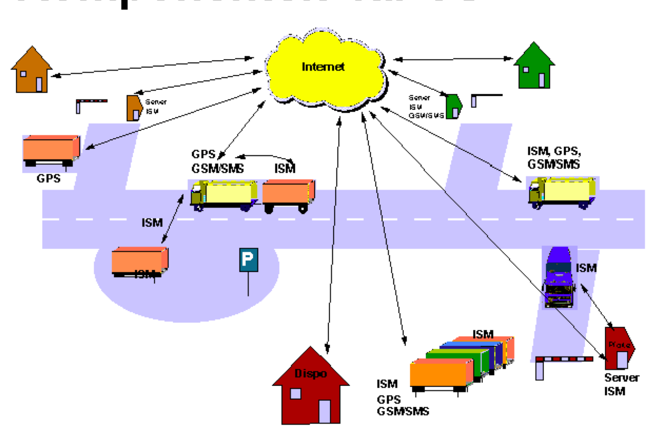 TaPos system architecture — mesh communication between ISM beacons, GPS/GSM master units and depot servers, 1998